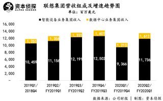 聯想增長的背后不只是“復蘇”